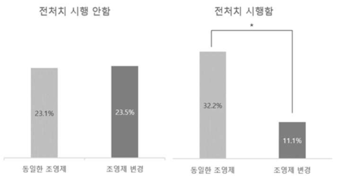 조영제 아나필락시스 환자의 조영제 재사용시 조영제 변경, 전처치 여부에 따른 돌출반응 발생