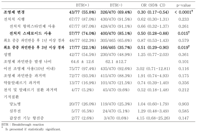 조영제 중증 과민반응 재발 위험인자 분석 – 단변량 분석