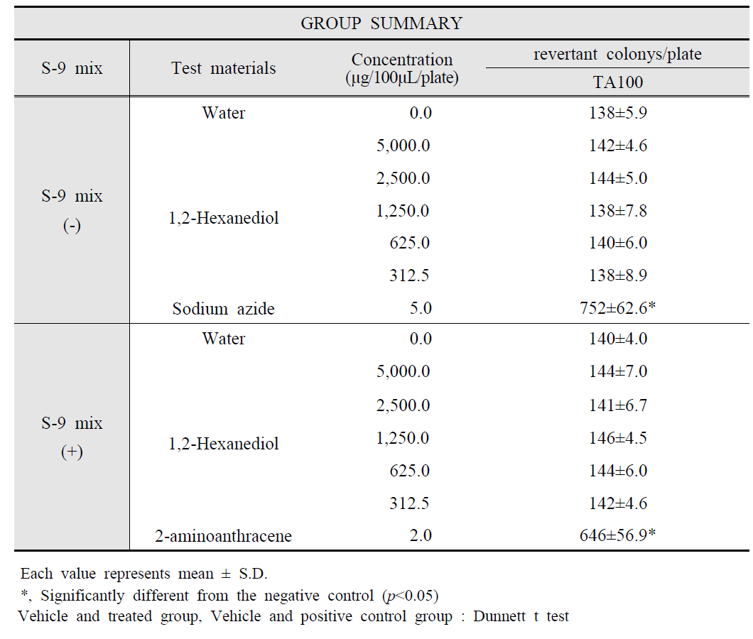 Results of Cytotoxicity Test with 1,2-Hexanediol