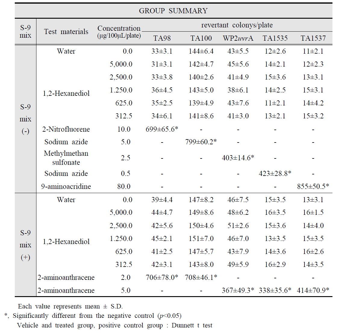 Results of Bacterial Reverse Mutation Test with 1,2-Hexanediol