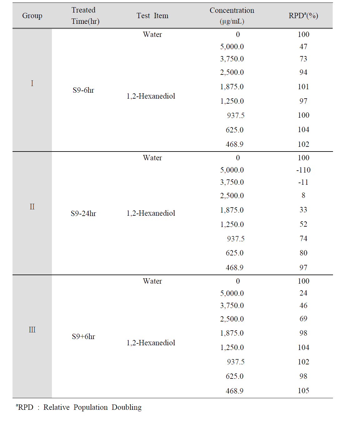 Result of Cytotoxicity in CHL cells Treated with 1,2-Hexanediol