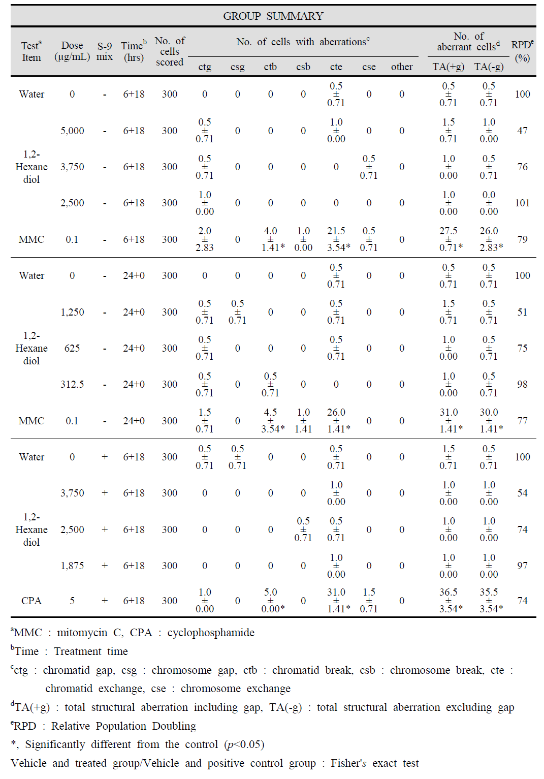 Number of Cells with Chromosome Structural Aberrations induced by 1,2-Hexanediol in Chinese Hamster Lung Cells