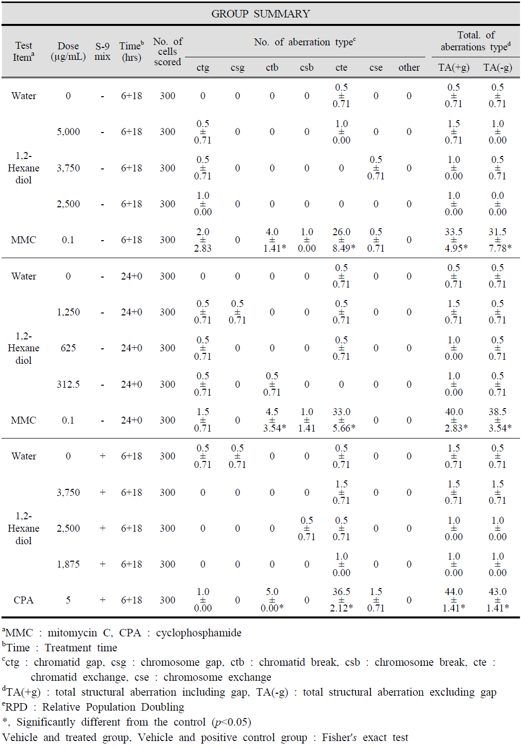 Number of Total Aberrations induced by 1,2-Hexanediol in Chinese Hamster Lung Cells