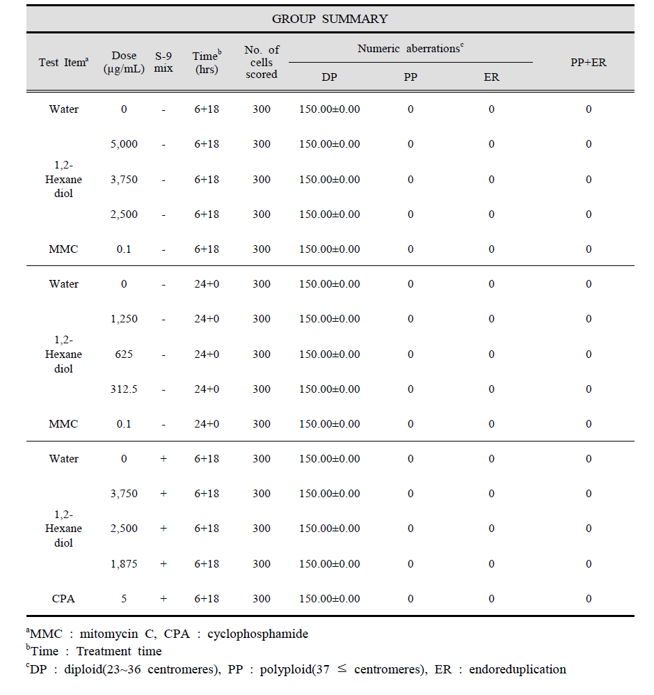 Number of Cells with Chromosome Numeric Aberrations induced by 1,2-Hexanediol in Chinese Hamster Lung Cells