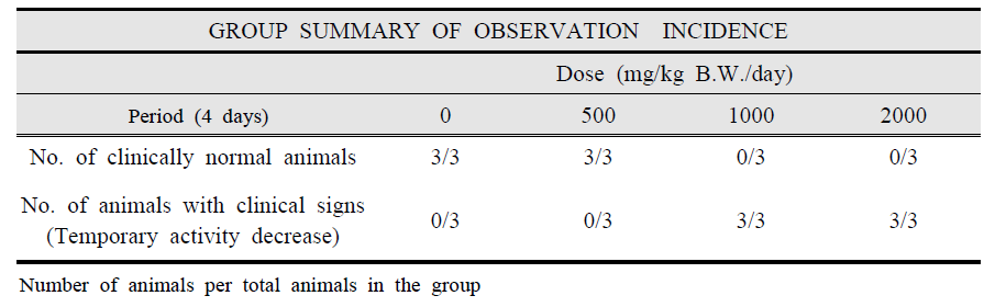 Clinical Signs of Mice Orally Treated with 1,2-Hexanediol in the Dose Finding Test