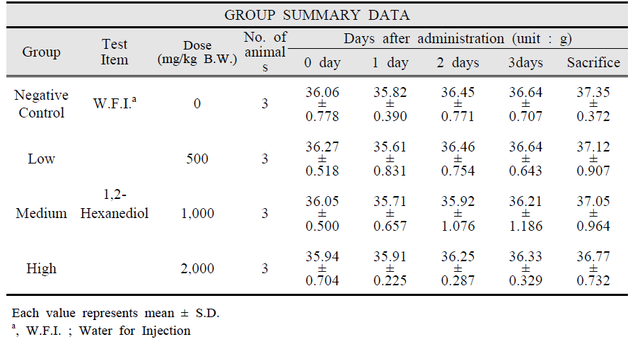 Body Weight Values of Mice Orally Treated with 1,2-Hexanediol in the Dose Finding Test
