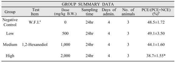 Results of Micronucleus Test in Mice Orally Treated with 1,2-Hexanediol in the