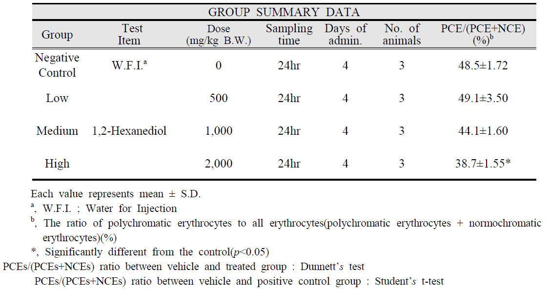 Results of Micronucleus Test in Mice Orally Treated with 1,2-Hexanediol in the Dose Finding Test