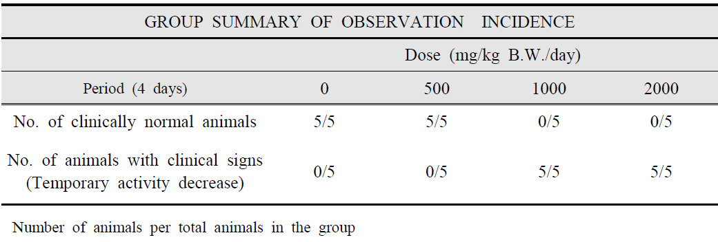 Clinical Signs of Mice Orally Treated with 1,2-Hexanediol in the Main Study