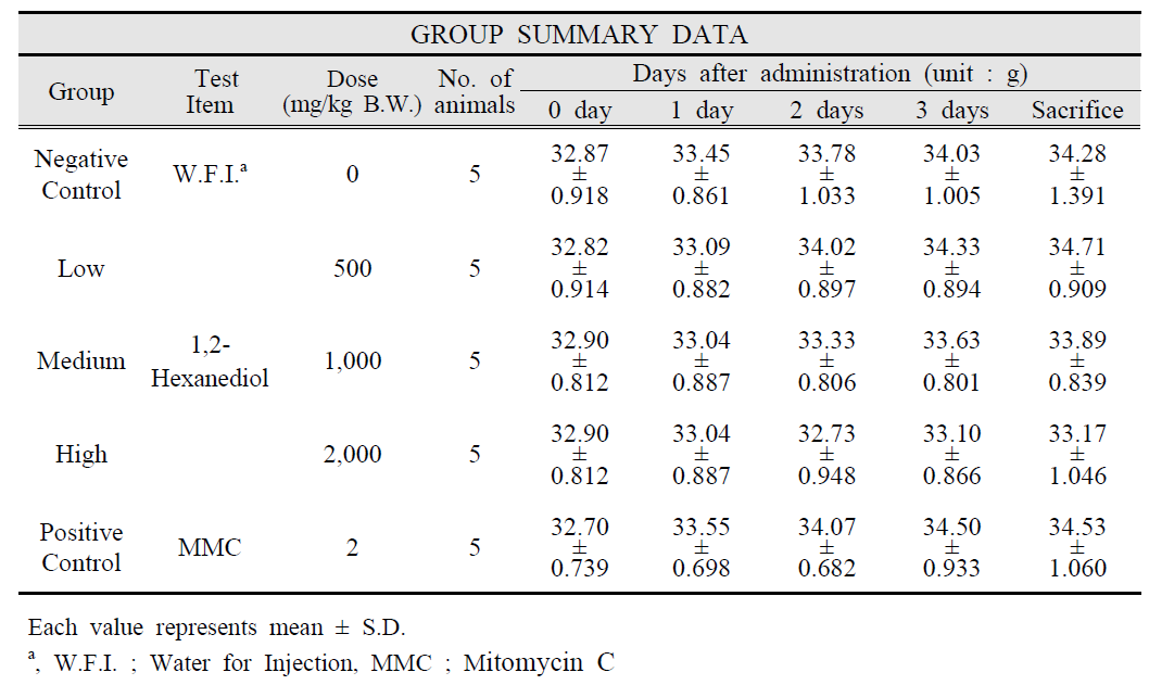 Body Weight Values of Mice Orally Treated with 1,2-Hexanediol in the Main Study