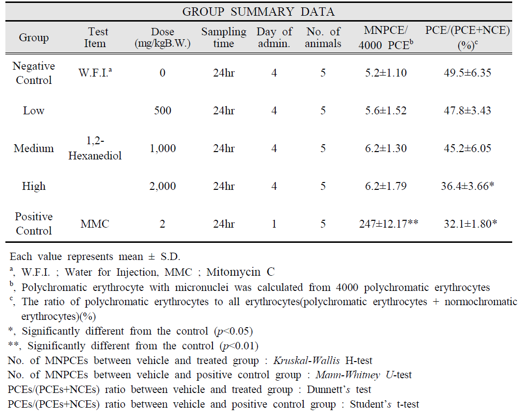 Results of Micronucleus Test in Mice Orally Treated with 1,2-Hexanediol in Main Test