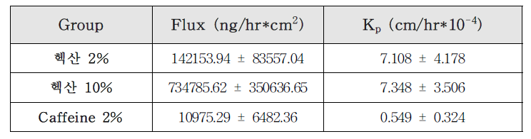Human cadaver Full(Epidermis & Dermis)의 Flux 및 Kp