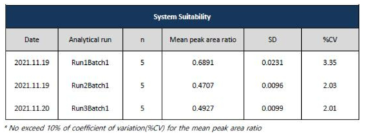 System suitability for 1,2-hexanediol results in all batches