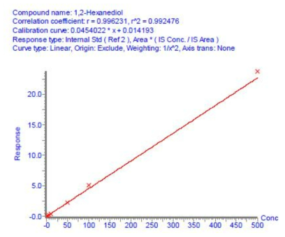 Calibration curve for 1,2-hexanediol in rat plasma over a concentration range of 1 – 500 μg/mL in the Run1batch1