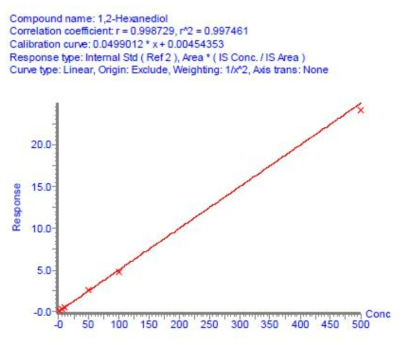 Calibration curve for 1,2-hexanediol in rat plasma over a concentration range of 1 – 500 μg/mL in the Run3batch1