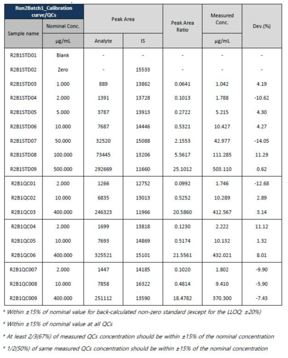 Back-calculated data of calibration standards and quality control samples for 1,2-hexanediol in rat plasma(Run2Batch1)