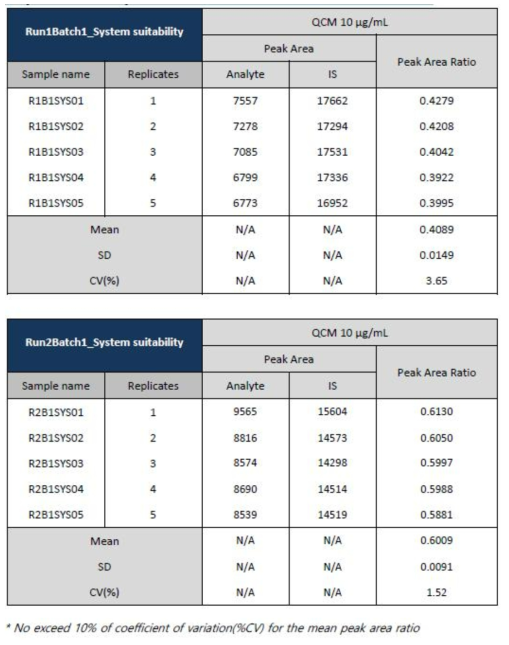 System suitability for 1,2-hexanediol summarized in all batches