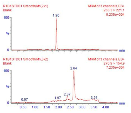 Representative LC-MS/MS chromatogram of rat blank plasma