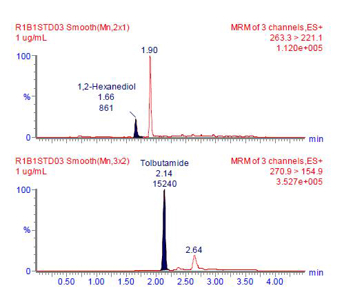 Representative LC-MS/MS chromatogram of 1 μg/mL 1,2-hexanediol (LLOQ) and internal standard(tolbutamide) in rat plasma