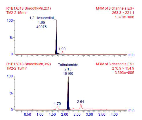 Representative LC-MS/MS chromatogram of 61.254 μg/mL 1,2-hexanediol in male rat(TM2) plasma study sample at 15 min after 13-week repeated oral administration of 1,2-hexanediol