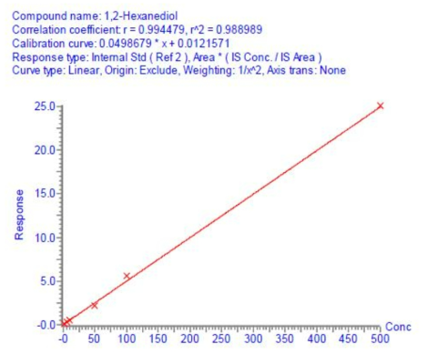 Calibration curve for 1,2-hexanediol in rat plasma over a concentration range of 1 – 500 μg/mL in the Run2Batch1