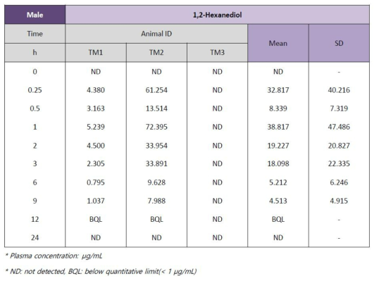 Plasma concentration of 1,2-hexanediol in male rat after 13-week repeated oral administration of 1,2-hexanediol