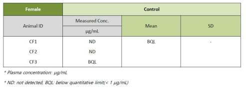 Plasma concentration of 1,2-hexanediol in female rat of control group