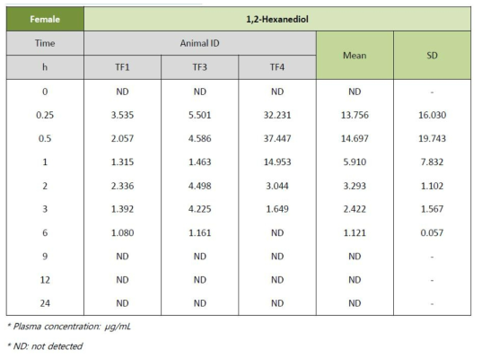 Plasma concentration of 1,2-hexanediol in female rat after 13-week repeated oral administration of 1,2-hexanediol
