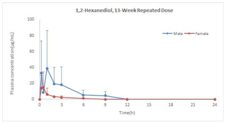 Mean plasma concentration-time profiles of 1,2-hexanediol in male and female rats after 13-week repeated oral administration of 1,2-hexanediol