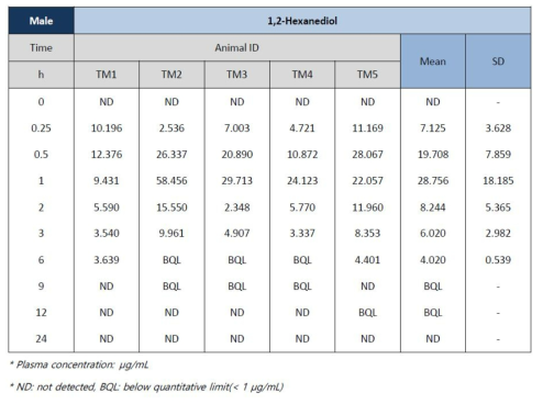 Plasma concentration of 1,2-hexanediol in male rat after single oral administration of 1,2-hexanediol