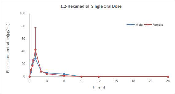 Mean plasma concentration-time profiles of 1,2-hexanediol in male and female rats after single oral administration of 1,2-hexanediol