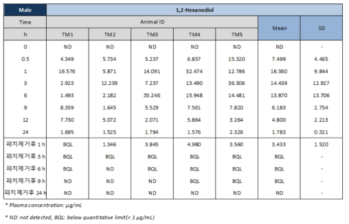 Plasma concentration of 1,2-hexanediol in male rat after transdermal application of patch