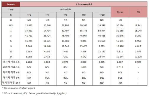 Plasma concentration of 1,2-hexanediol in female rat after transdermal application of patch