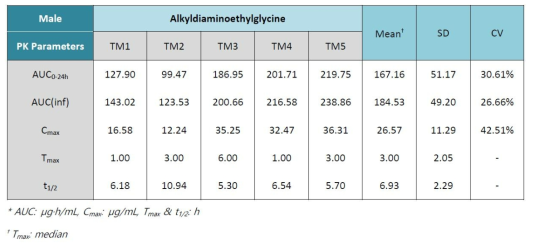 Pharmacokinetic parameters of 1,2-hexanediol in male rat plasma after transdermal application of patch