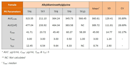 Pharmacokinetic parameters of 1,2-hexanediol in female rat plasma after transdermal application of patch