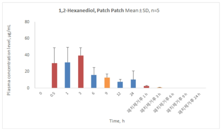 Mean plasma concentration-time profiles of 1,2-hexanediol in female rat after transdermal application of patch
