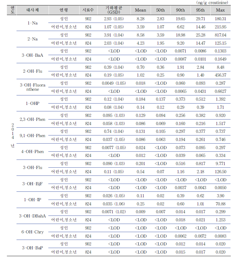 소변 중 다환방향족탄화수소류 대사체 농도 요약