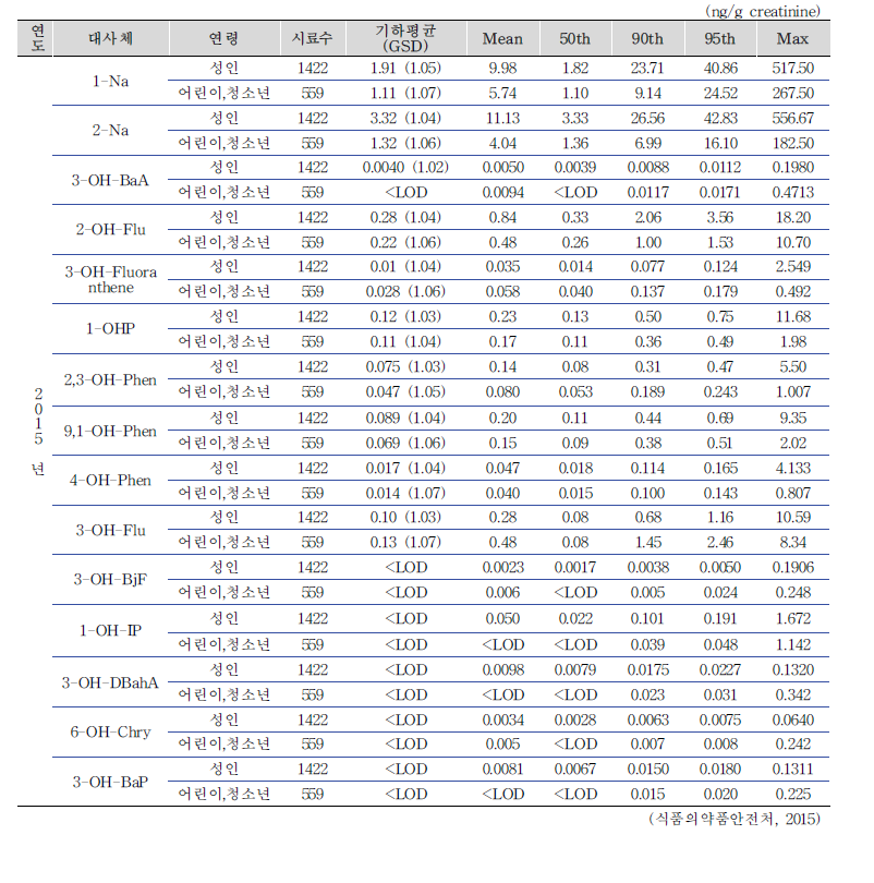 소변 중 다환방향족탄화수소류 대사체 농도 요약(계속)