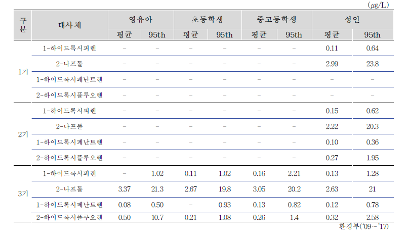 소변 중 다환방향족탄화수소류(PAHs) 대사체 노출수준