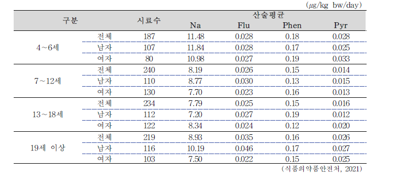 다환방향족탄화수소류 4종에 대한 노출량 역산 결과