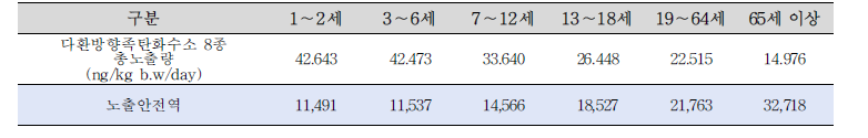 다환방향족탄화수소류 8종의 총 노출량과 노출안전역