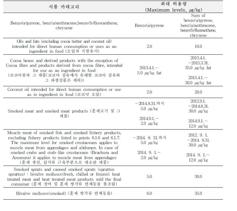 유럽의 식품 중 다환방향족탄화수소(PAHs) 4종 기준·규격