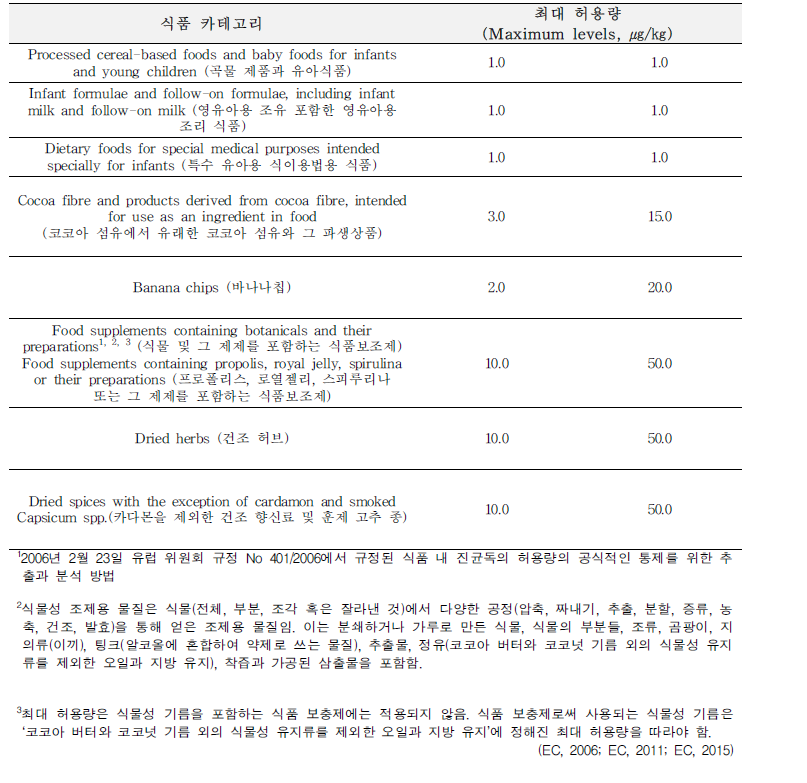 유럽의 식품 중 다환방향족탄화수소(PAHs) 4종 기준·규격(계속)