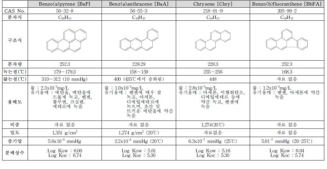 다환방향족탄화수소류(PAHs) 8종의 물리·화학적 특성(ATSDR, 1995; EPA, 2003)