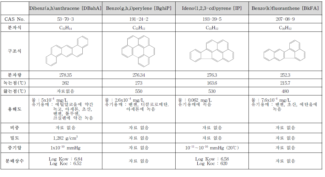 다환방향족탄화수소류(PAHs) 8종의 물리·화학적 특성(ATSDR, 1995; EPA, 2003)(계속)