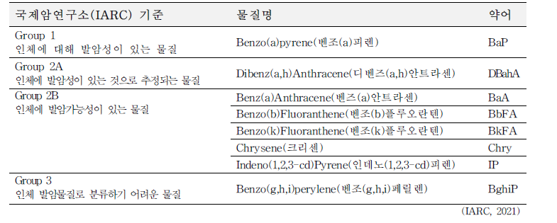 다환방향족탄화수소 8종의 국제암연구소 분류