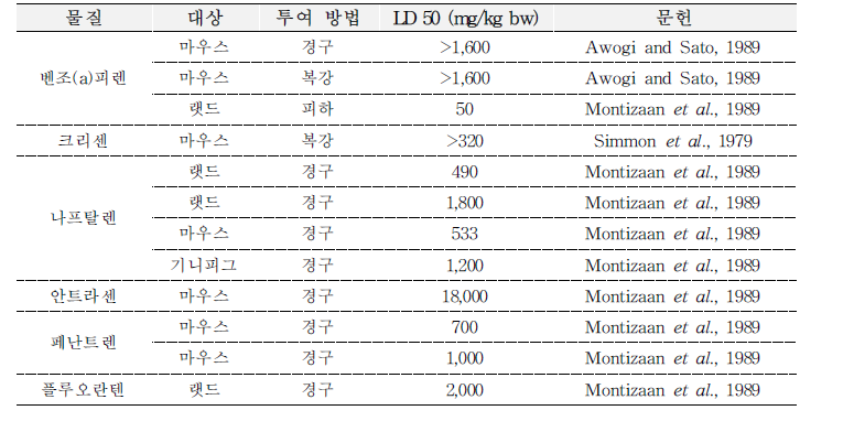 PAH 급성독성시험 결과 요약