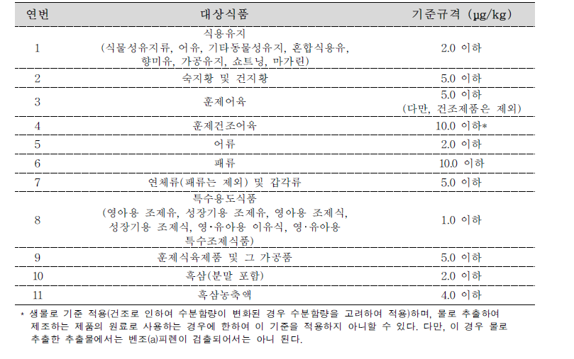 식품 중 벤조(a)피렌 기준·규격(식약처 고시 제2021-26호)