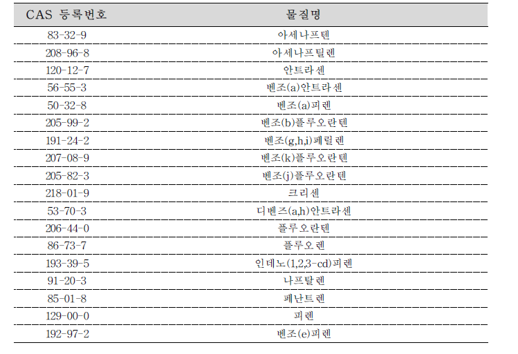 물놀이용품 중 다환방향족탄화수소 인증기준(환경부 고시 제2020-77호)