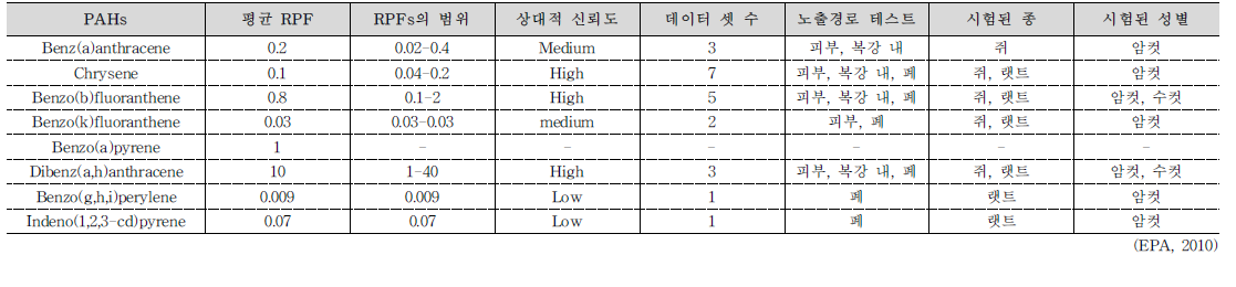 PAHs 8종에 대한 RPF 값